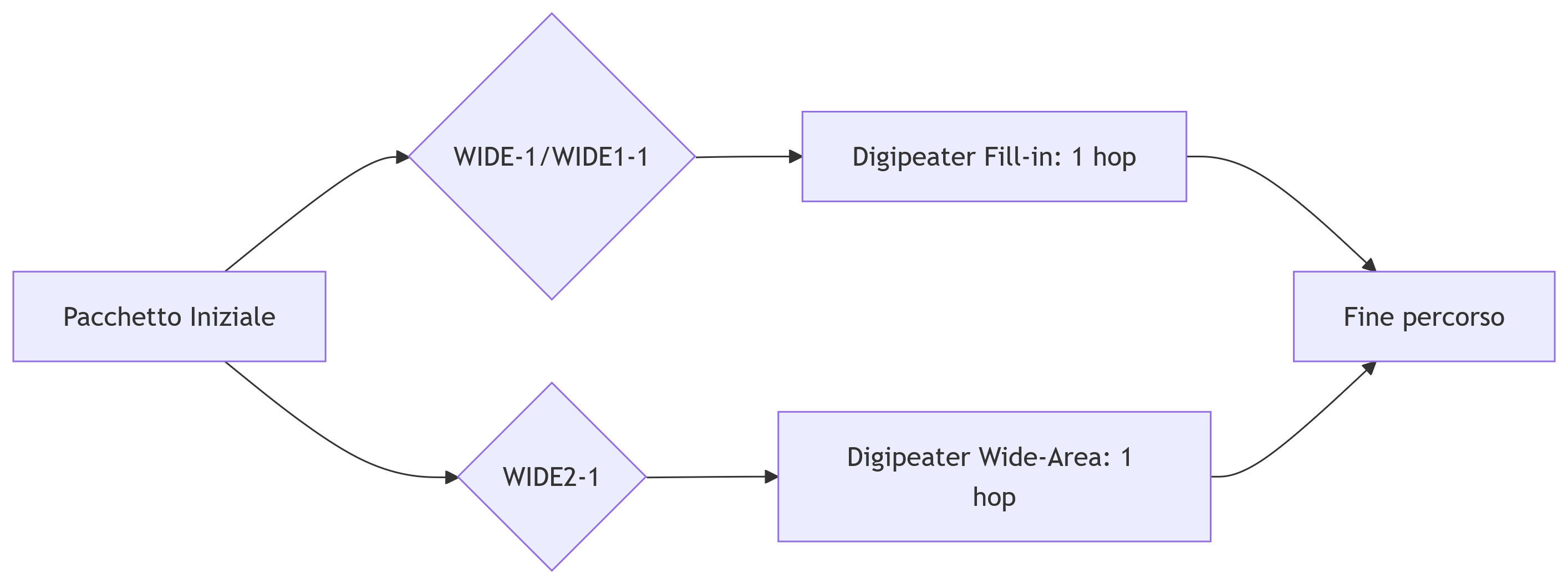 Diagramma percorsi WIDE